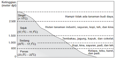 Iklim  Pengertian, Jenis/Macam, Klasifikasi Menurut Para Ahli, Jenis