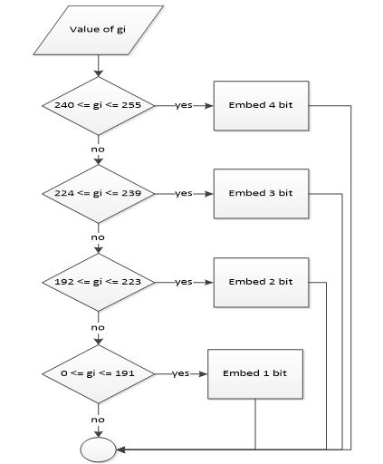 Часы блок схема. LSB алгоритм. LSB блок схема. Алгоритм least significant bit. Метод LSB блок схема.