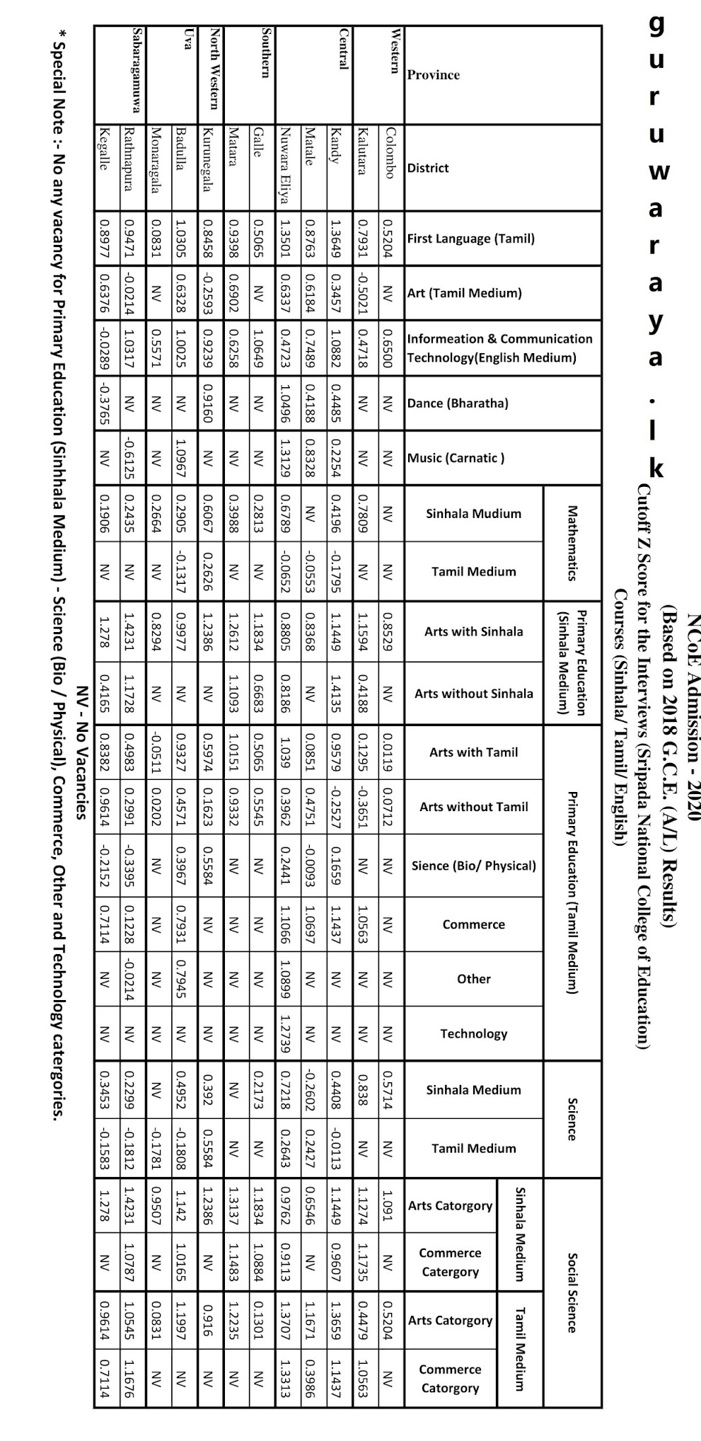 Cut Out Marks : College of Education Selection (2018 AL) Sri Pada