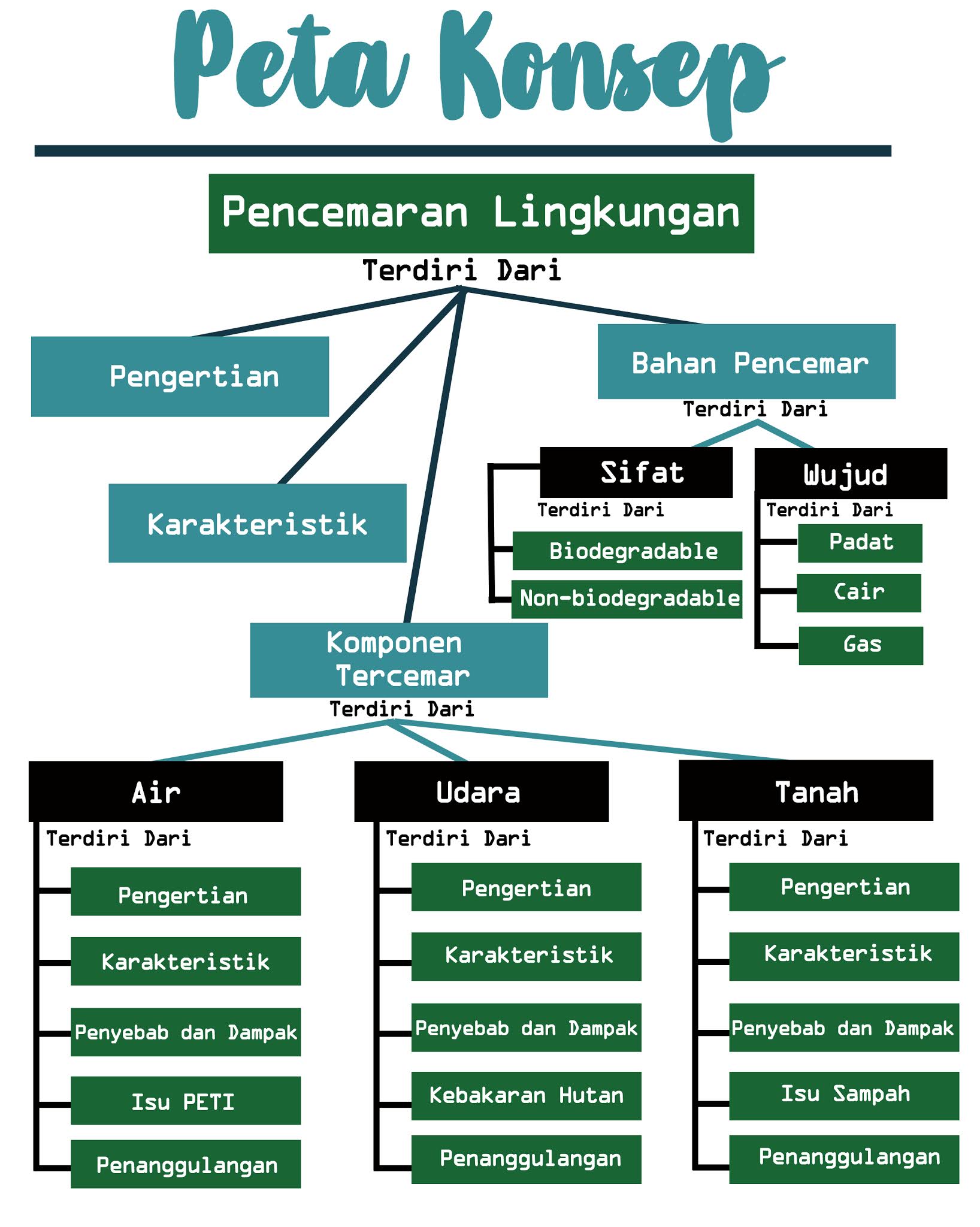 Akumulasi Bahan Pencemar Dalam Rantai Makanan Goreng Akumulasi Bahan Pencemar Dalam Rantai Makanan Goreng