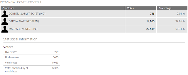 Bogo City Election 2019 Results