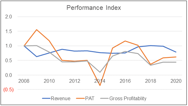 CSC Steel performance index
