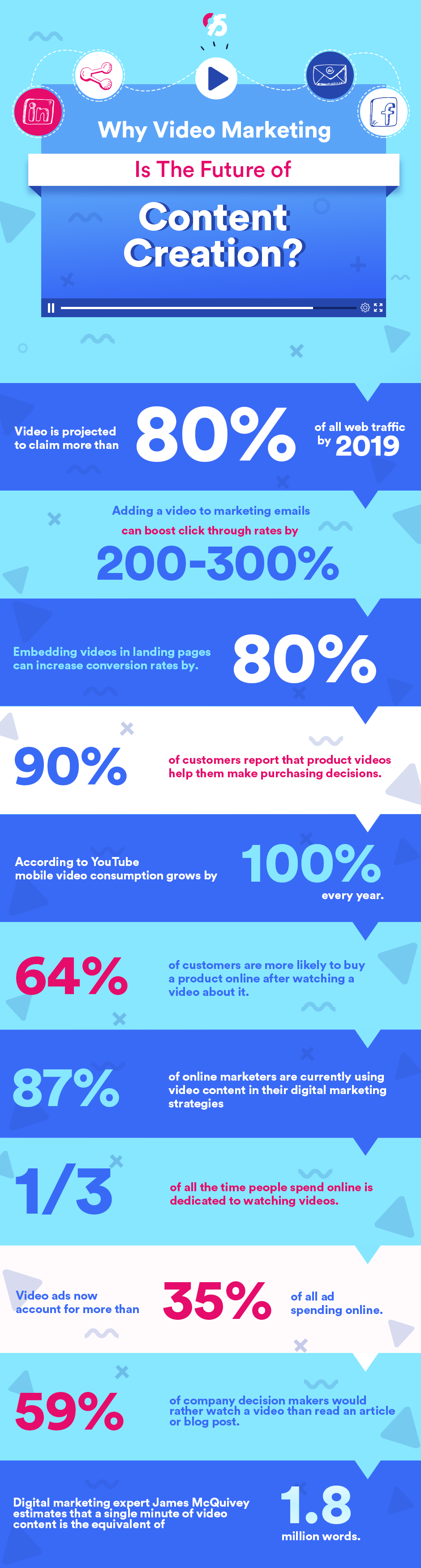 Why Video Marketing Is The Future of Content Creation? - #Infographic