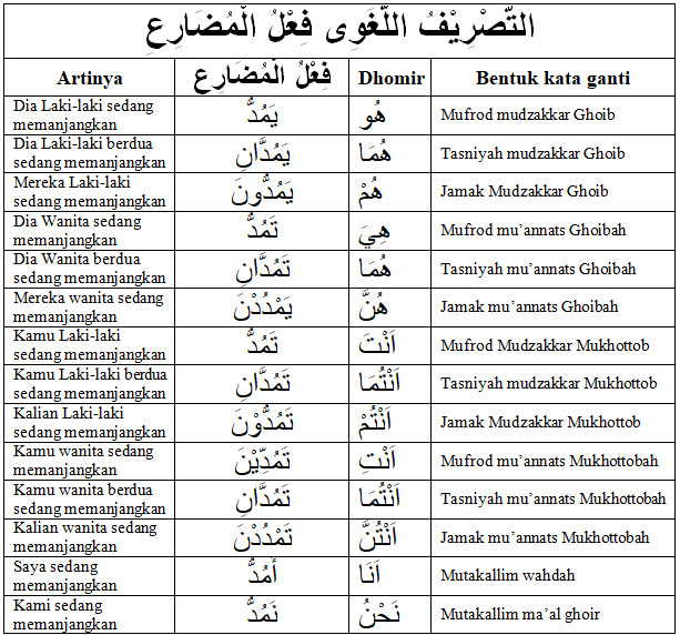 Tashrif Lughowi Fi Il Mudhori Dengan 3 Huruf Asli Khoiri Com