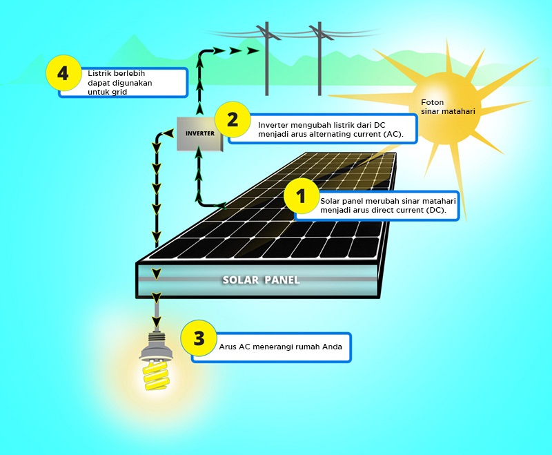 Pengertian Energi Matahari Panel Surya Dalam Menghasil Kan Listrik