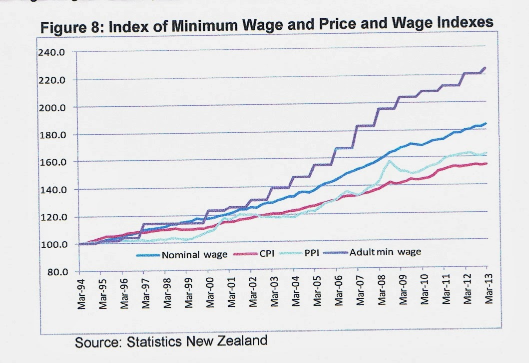 Lindsay Mitchell Facts about the minimum wage