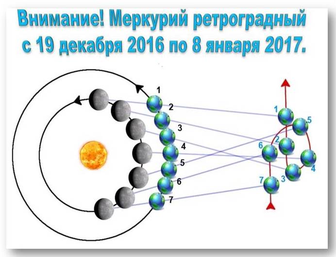 Скорость планет. Движение планет ретроградное движение схема. Ретроградное положение. Попятное движение планет. Петля ретроградного движения меркурия.