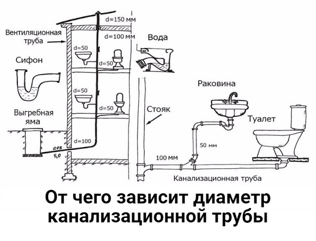 От чего зависит диаметр канализационной трубы: tvin270584 — LiveJournal