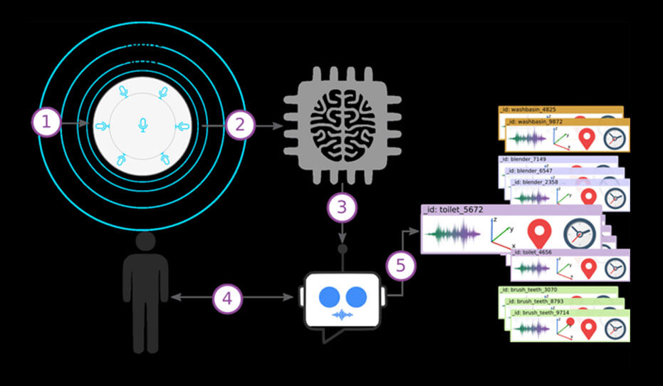 Audio Annotation Services for Speech and Sound Recognition in Machine