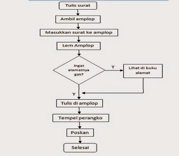 Soal flowchart dan jawabannya