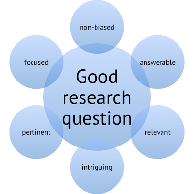 main characteristics of research questions