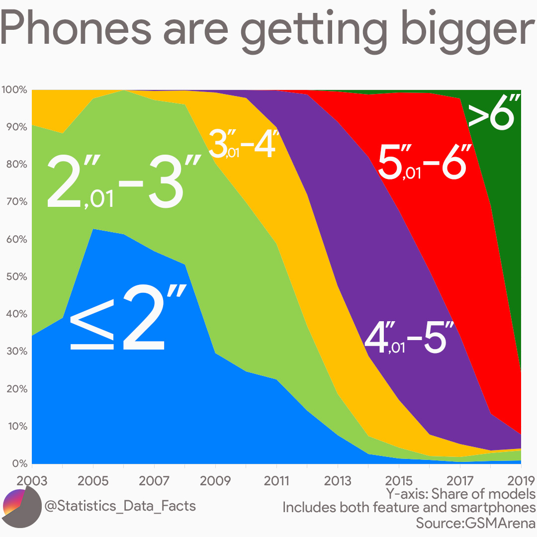 Phone screen sizes are getting bigger