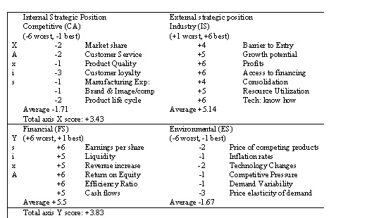Knowledge for All.....: SPACE Matrix Example