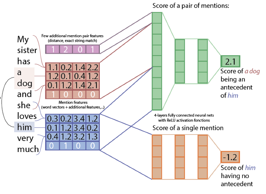 Coreference Resolution and Applications in NLP