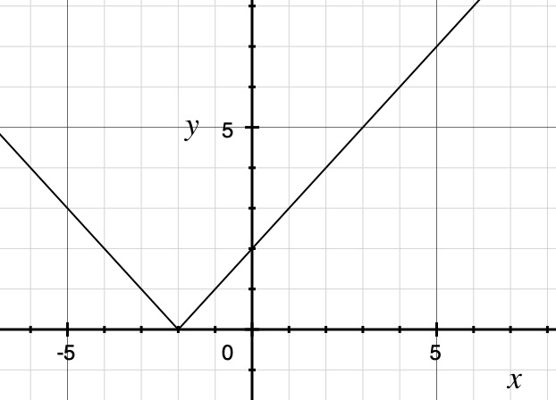 Предел (3^x-2^x)\x. F(x)=2x+3, f(x)=x^2+3x+1. Предел при х стремящемся к 0. F(x)=(x-1)*(x-2)^2*(x-3)^3. Fx x2 1 x2 1.