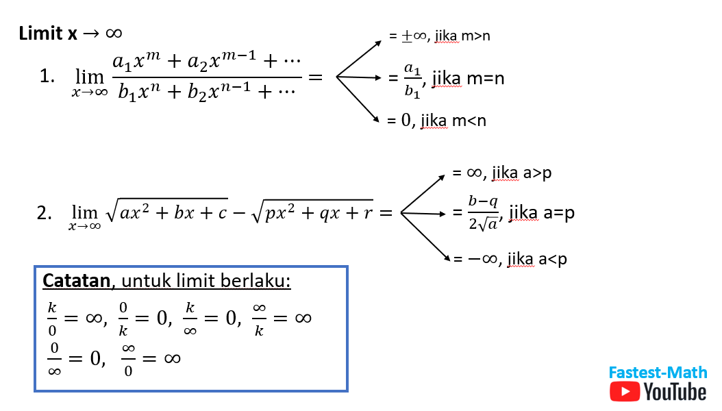 Ringkasan Materi Limit Fungsi Aljabar Rumus Cepat Contoh Soal Dan Pembahasan Matematika Wajib Peminatan Sma Fastest Math