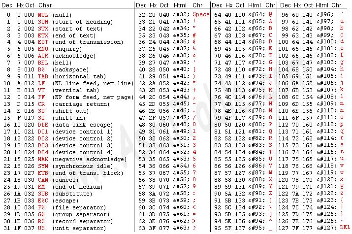 Syahrul's Lab: Mengetahui Code ASCII Melalui Tabel Dan Source Code