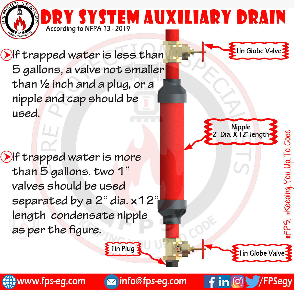 Auxiliary Drain for Firefighting sprinkler system Fire Protection