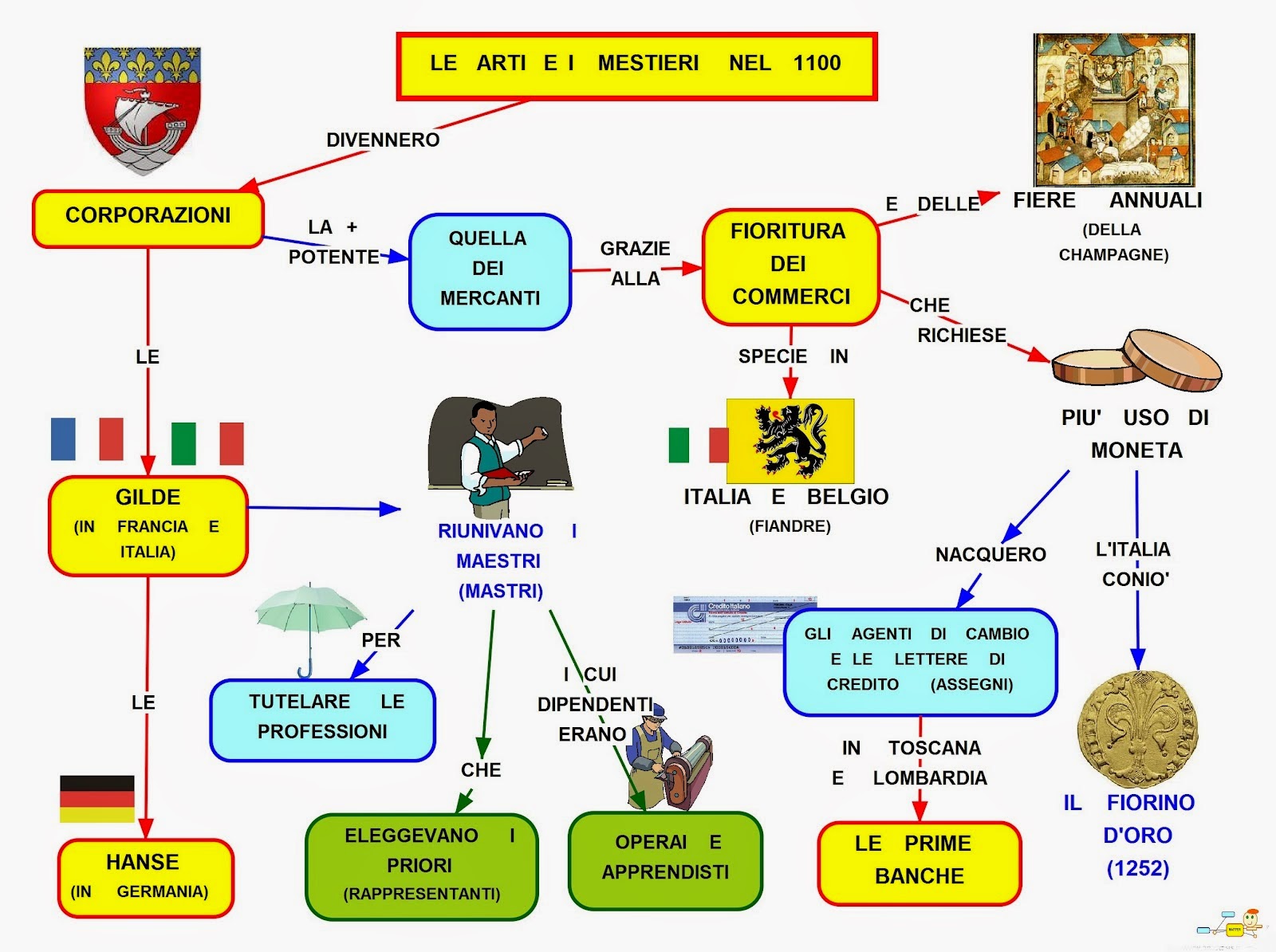 Mappa concettuale: 12° secolo - Arti e mestieri • Scuolissima.com