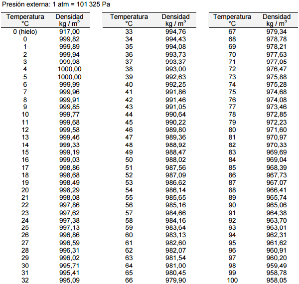 Densidad Del Agua En Gml A Diferentes Temperaturas