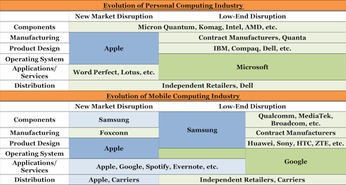 Impact of Value Chain Evolution on PC & Mobile Business Models | Tech ...