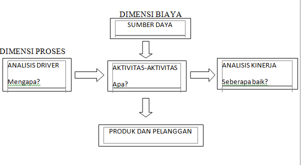 Activity based management, Activity Based Cost