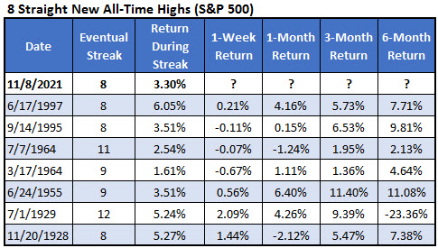 Schaeffer Research: 8 Straight New All-Time Highs (S&P 500), 1928-2021