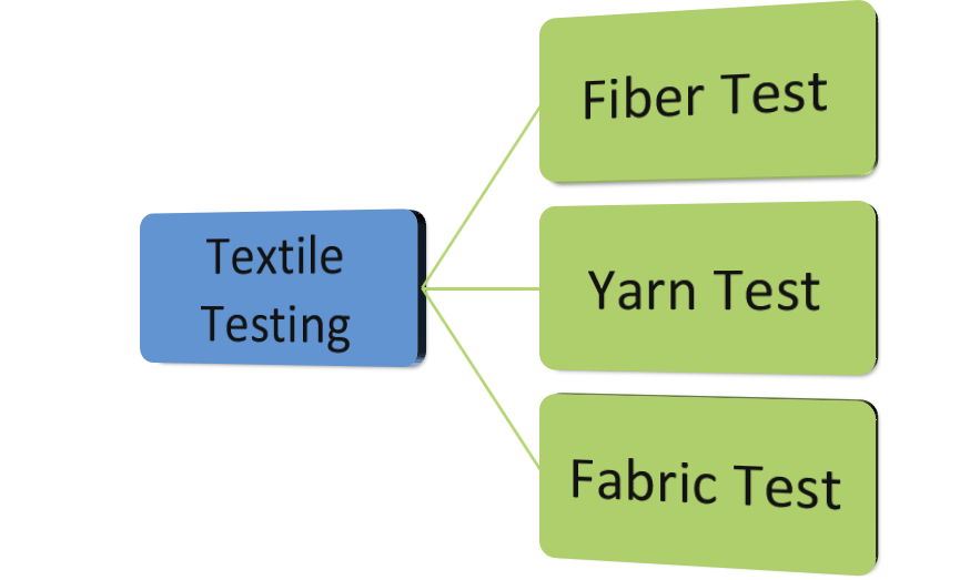 Introduction to Textile Testing Methods and Instruments Education