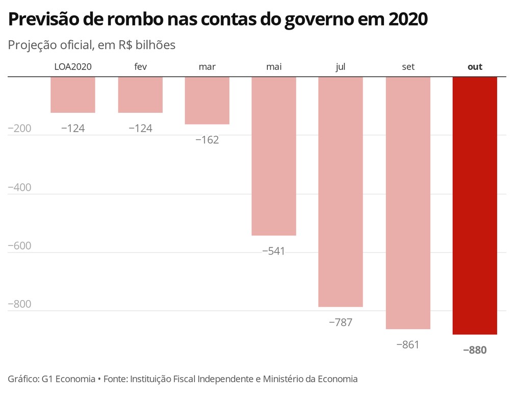 Deficit brasil nominal 2020