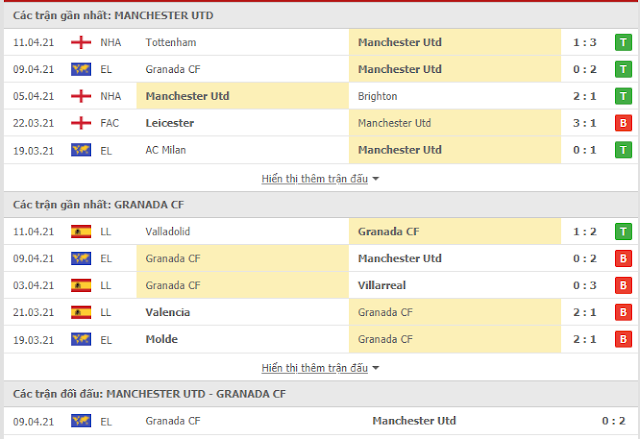 Tỷ lệ kèo MU vs Granada, 02h ngày 16/4/2021. Thong-ke-MU-Granada-16-4