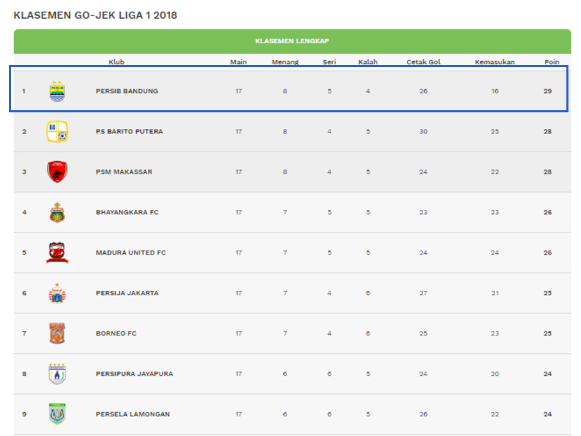 Liga klasemen persib huni psm terupdate pecundangi promosi pontianak soccer24 Unggul Lawan Persebaya, Persib Puncaki Klasemen Paruh Musim Liga 1