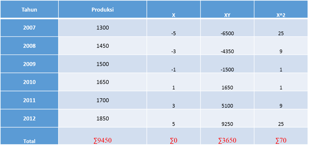 ANALISA DATA BERKALA DENGAN METODE LEAST SQUARE arybyan