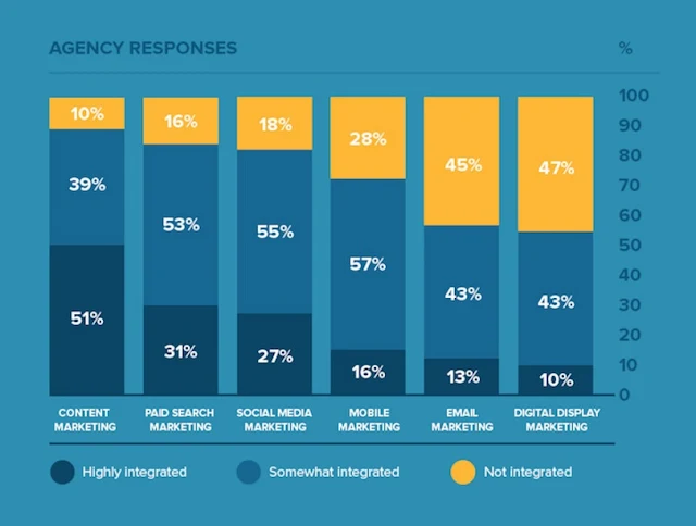 Chart shows the integration social media in various agencies SEO strategy