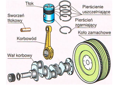 Budowa silnika i działanie jego układów