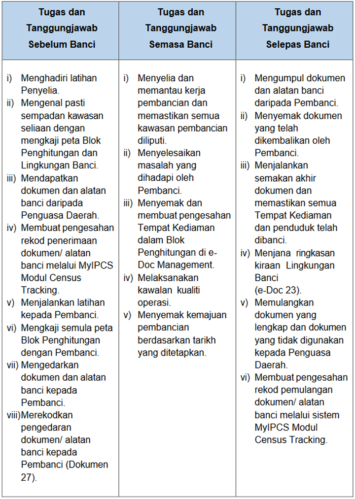 Tugas Dan Tanggung Jawab Penyelia Pejabat