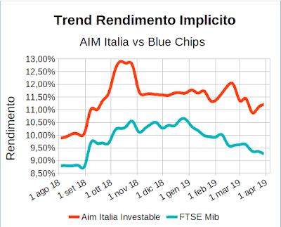 Trend rendimento implicito indici Aim Italia Investable e FTSE Mib