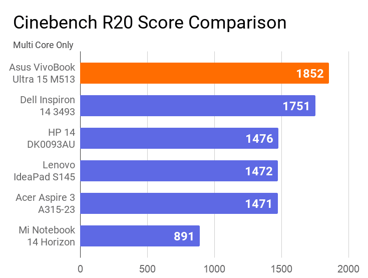 A chart on the comparison of Cinebench R20 multi core score of this machine with other laptops.