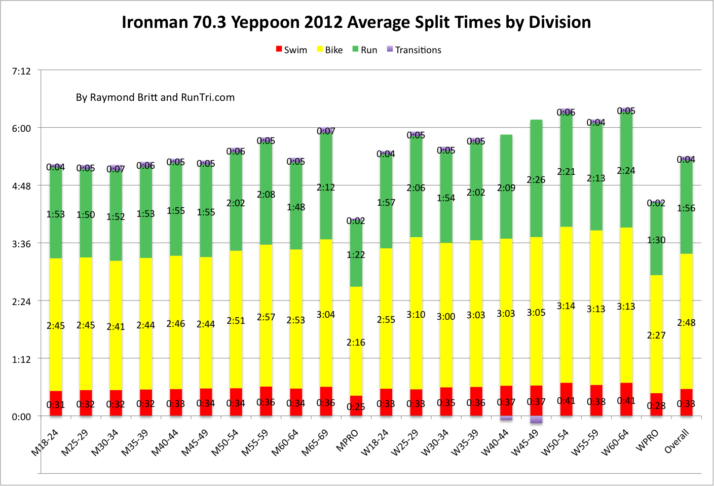 Runtri ironman 70 3 yeppoon results analysis