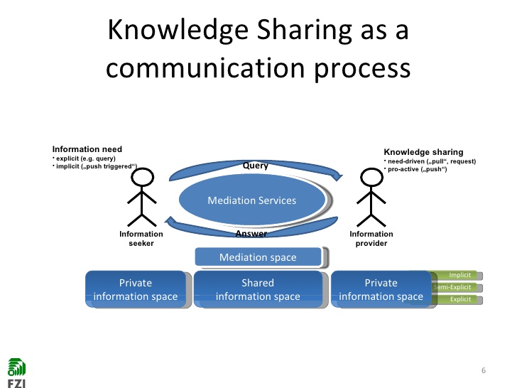 Sharing Knowledge With People Sharing Knowledge With People
