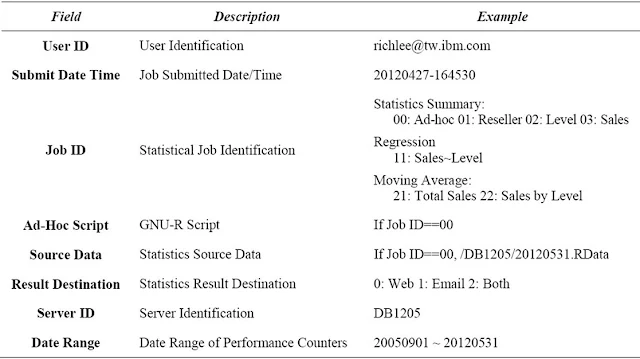 Table Attribute: Statistical Job Request