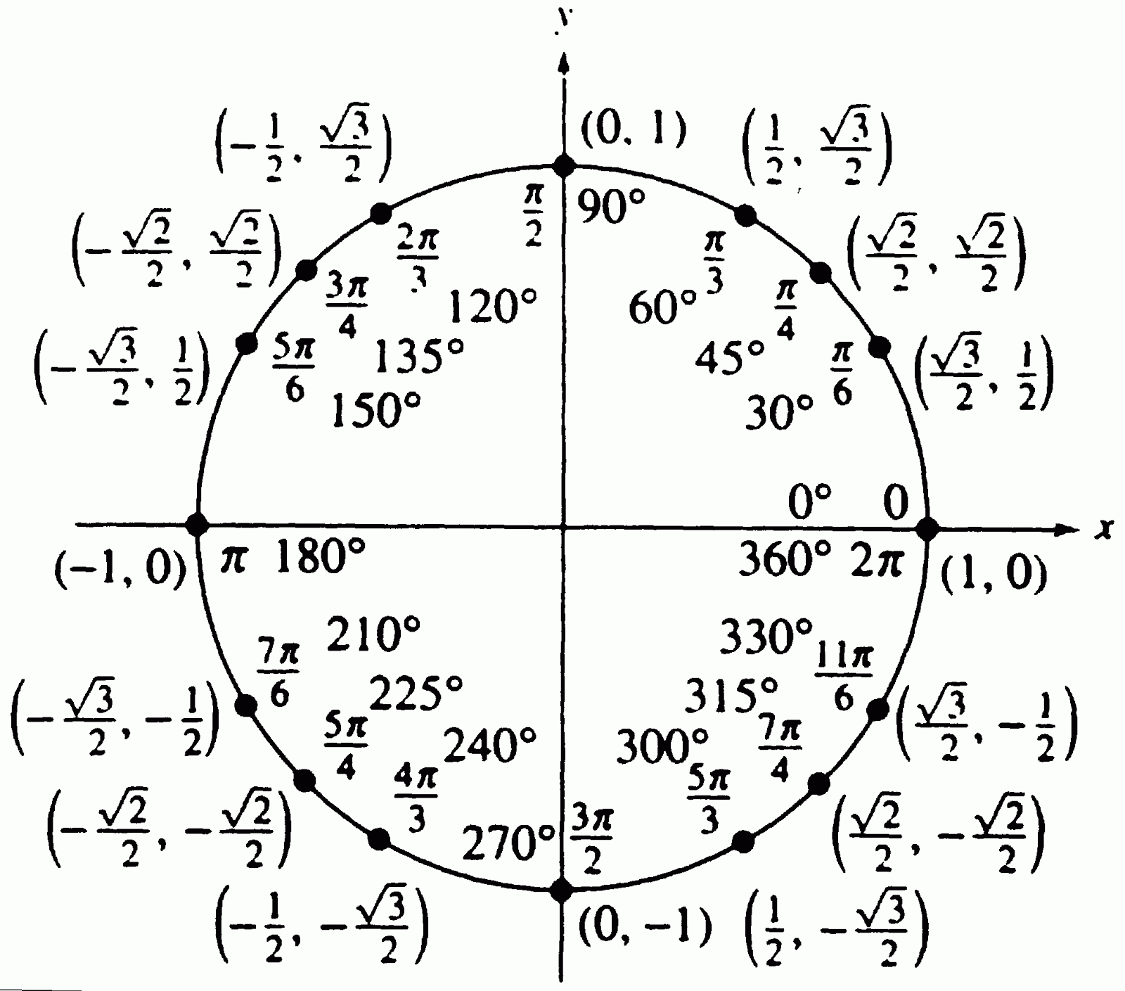 Unit Circle Trig Functions Chart