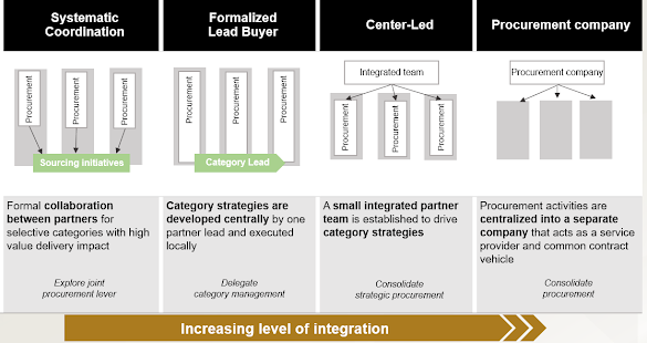 Operating models for procurement collaboration