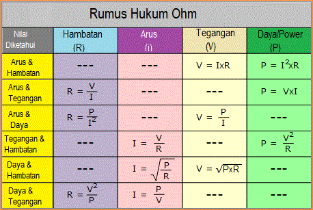 Hukum Ohm, Energi, Daya Listrik Hukum Ohm, Energi, Daya Listrik
