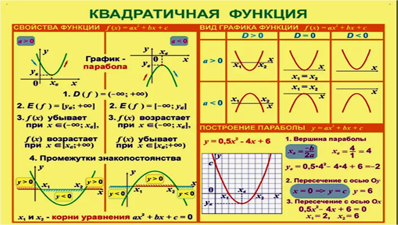 Таблица графиков квадратичной функции. Квадратичная функция таблица. Схема построения квадратичной функции. Квадратичная функция примеры. За что отвечает в в квадратичной функции