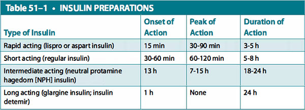 insulin preparations