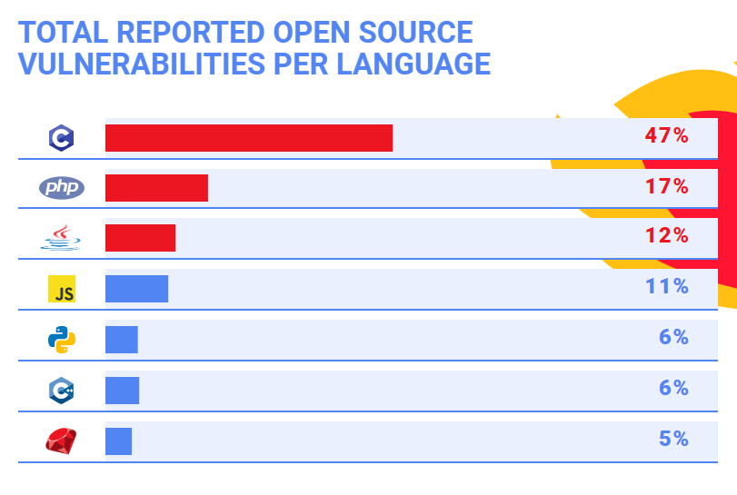 C, PHP, Java: The most insecure languages