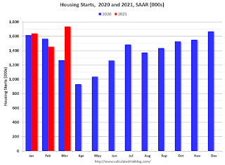Starts Housing 2019 and 2020
