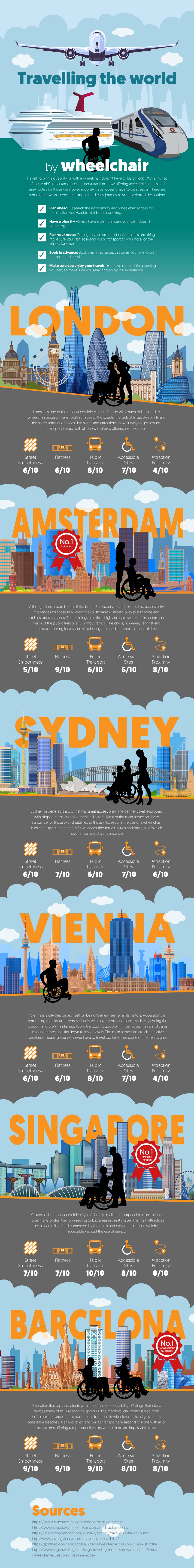 Travelling the World by Wheelchair #infographic