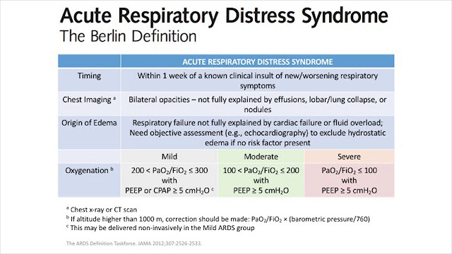 Nursing Care Plan for Acute Respiratory Distress Syndrome (ARDS