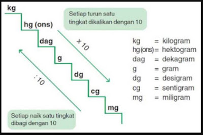 Satuan berat benda adalah